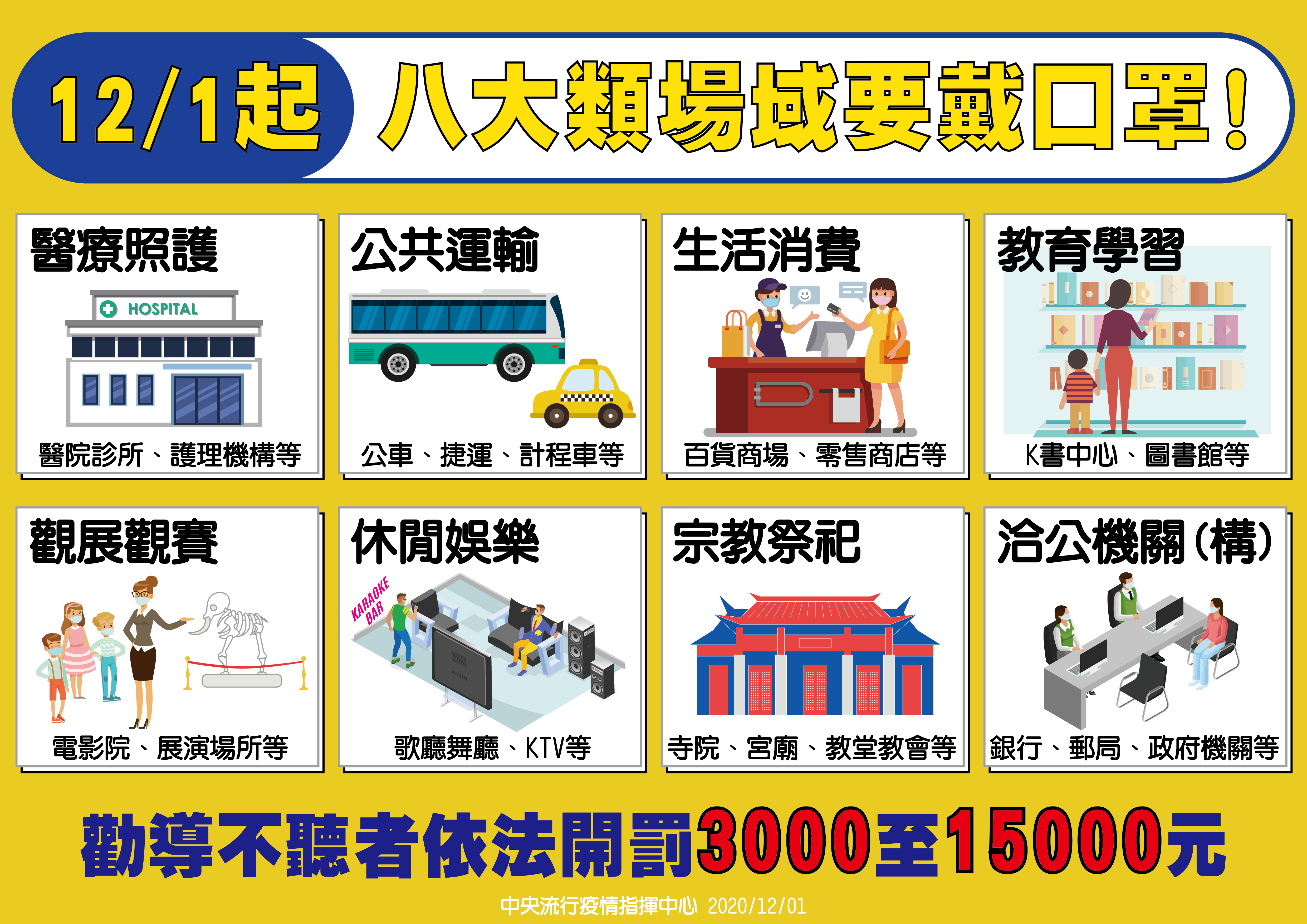 12月1日八大場域需戴口罩
